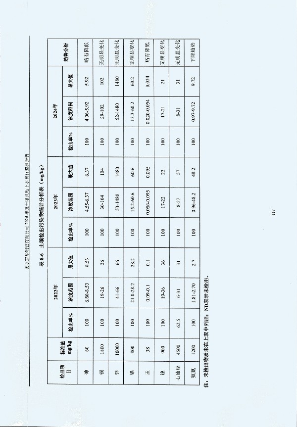 2024年度土壤及地下水自行監(jiān)測(cè)報(bào)告_頁(yè)面_127.jpg