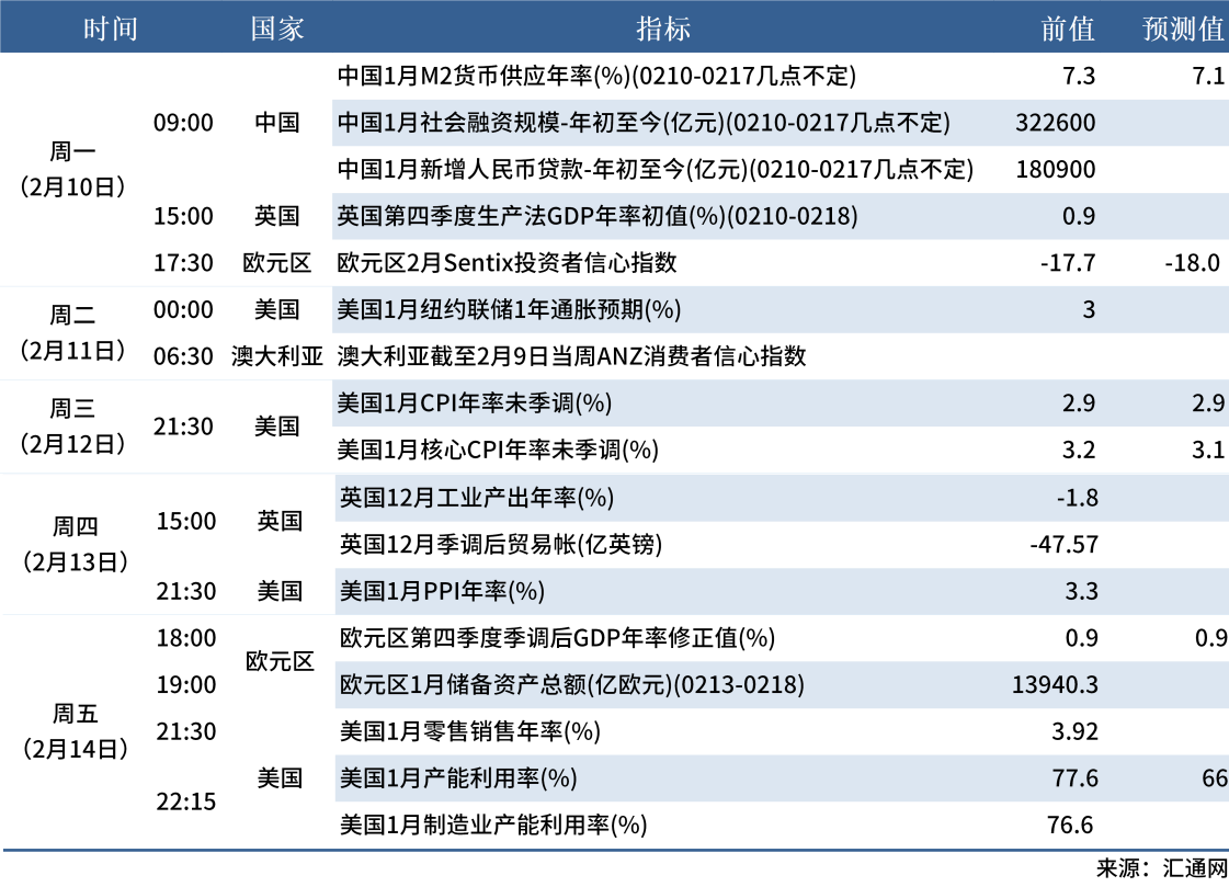 2.8 下周數(shù)據(jù)