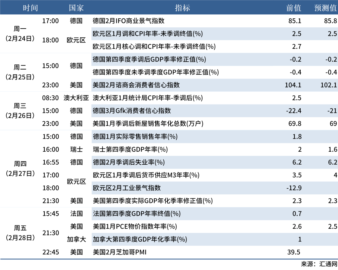 2.22 下周數(shù)據(jù)